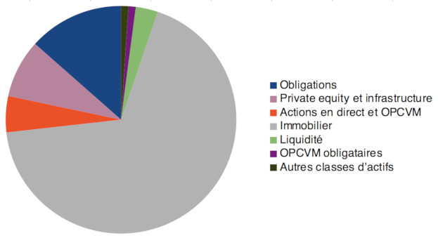 Composition fonds euros dynamique allocation immobilier